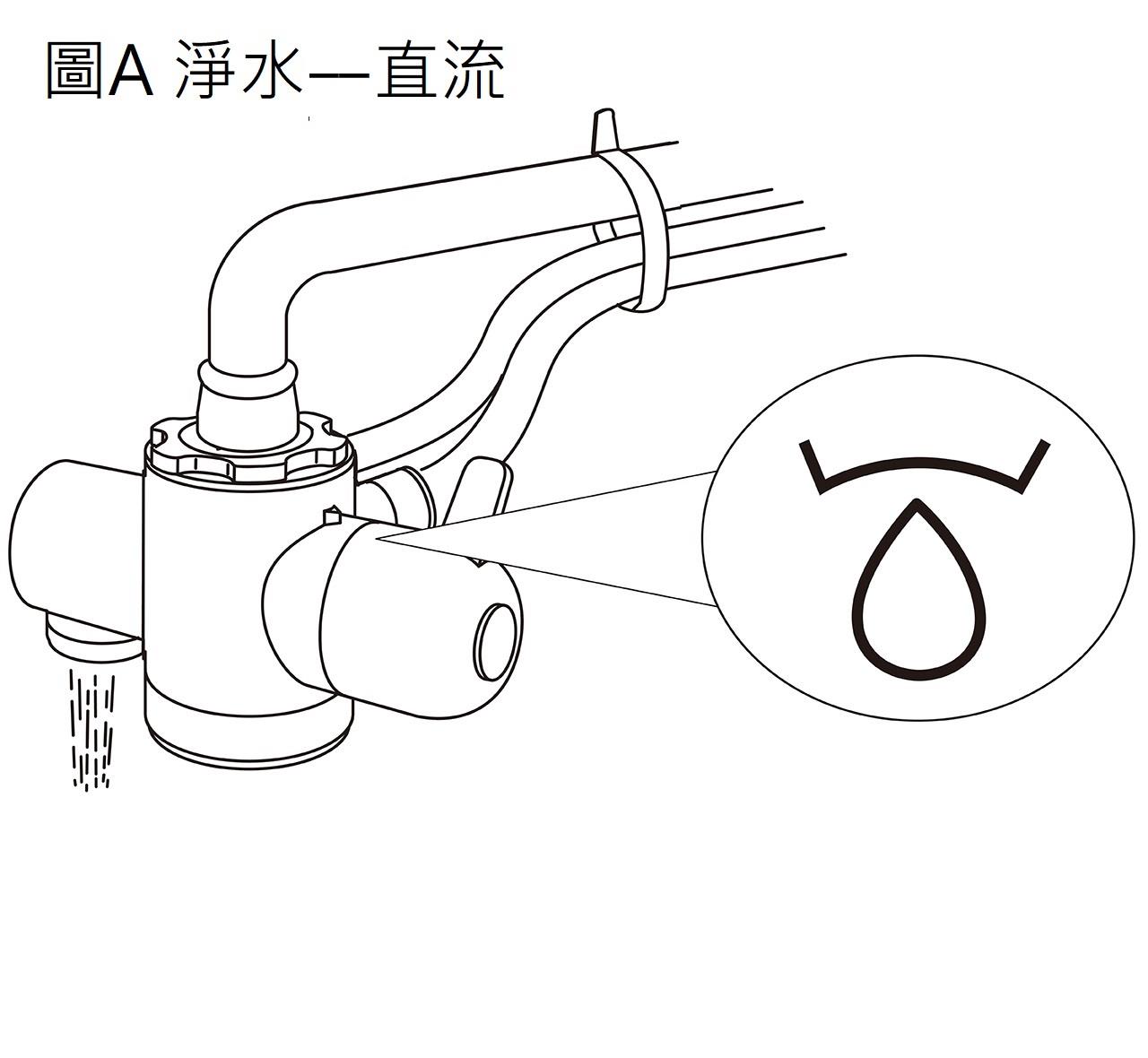 益之源淨水器分流器安裝教學-內螺紋水龍頭  * 淨水—直流（圖A）     