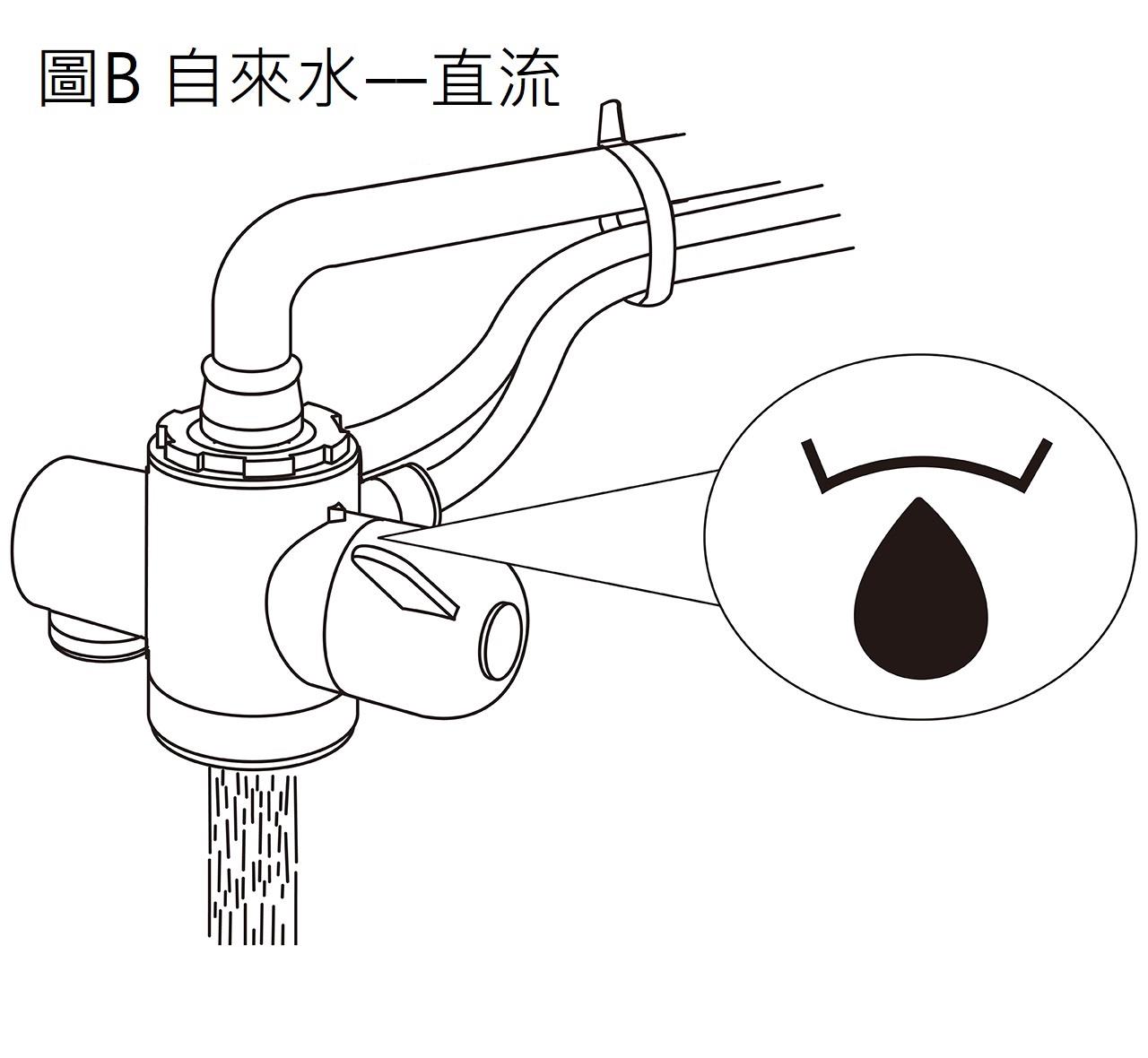 益之源淨水器分流器安裝教學-內螺紋水龍頭  * 自來水—直流（圖B）   