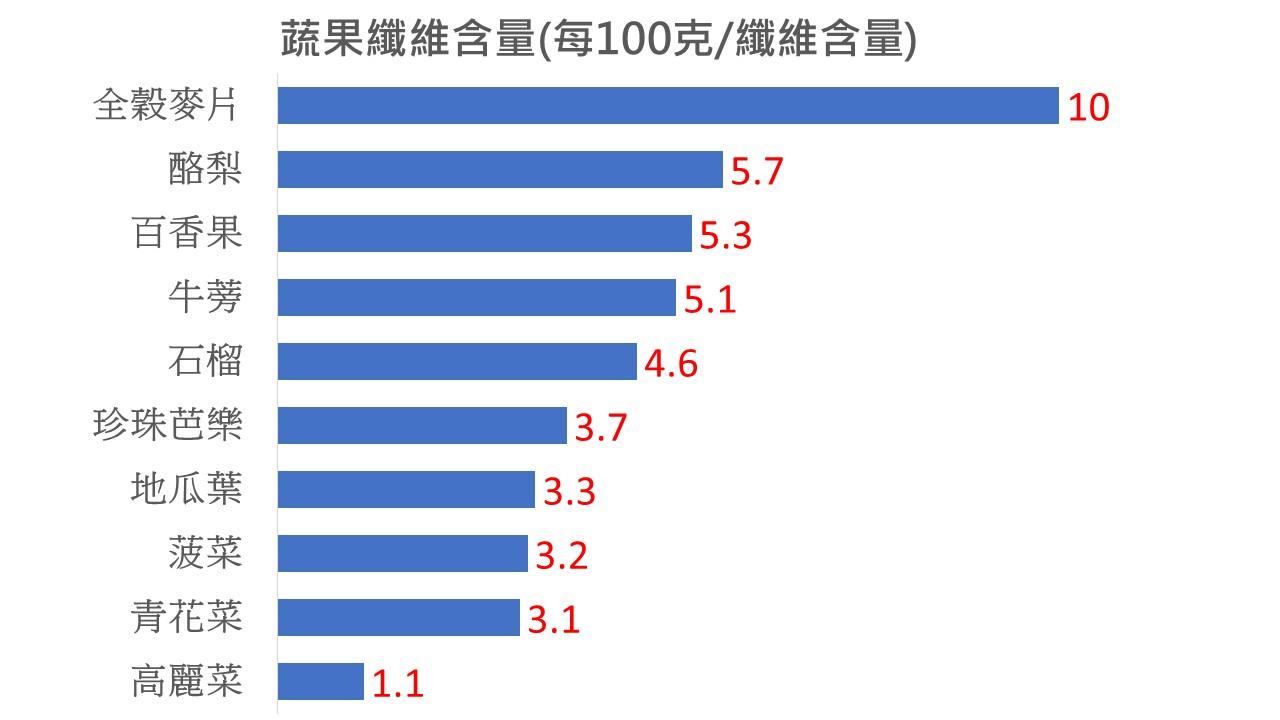 國民健康署歸納出蔬果高纖排行榜，做為日常飲食參考。