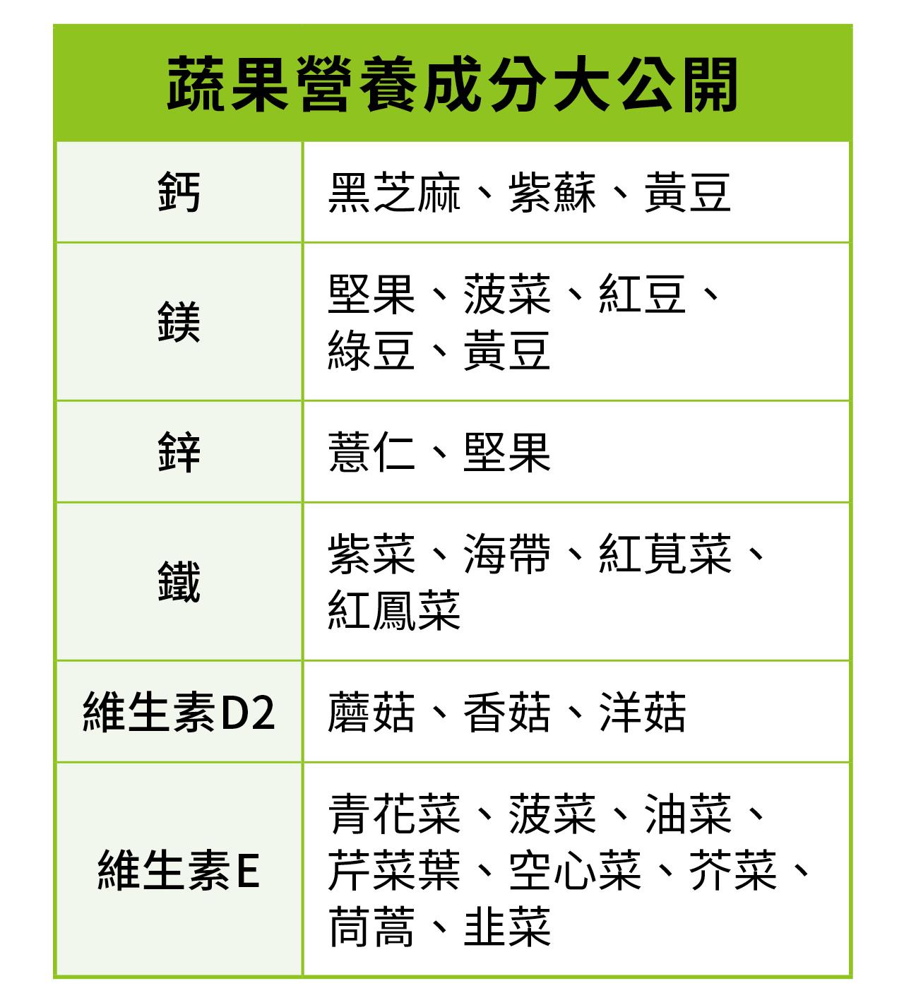 今晚想來點…「完整營養」嗎？ 植物營養關鍵解除「外食危機」