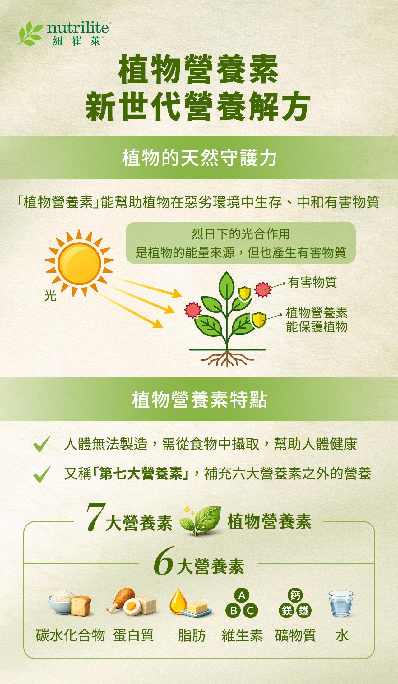 植物營養素是新世代的解方，它能幫助植物在惡劣環境中生存，中和有害物質，是植物天然的守護力。人體需從食物中攝取，有益健康，被現代營養學稱為第七大營養素