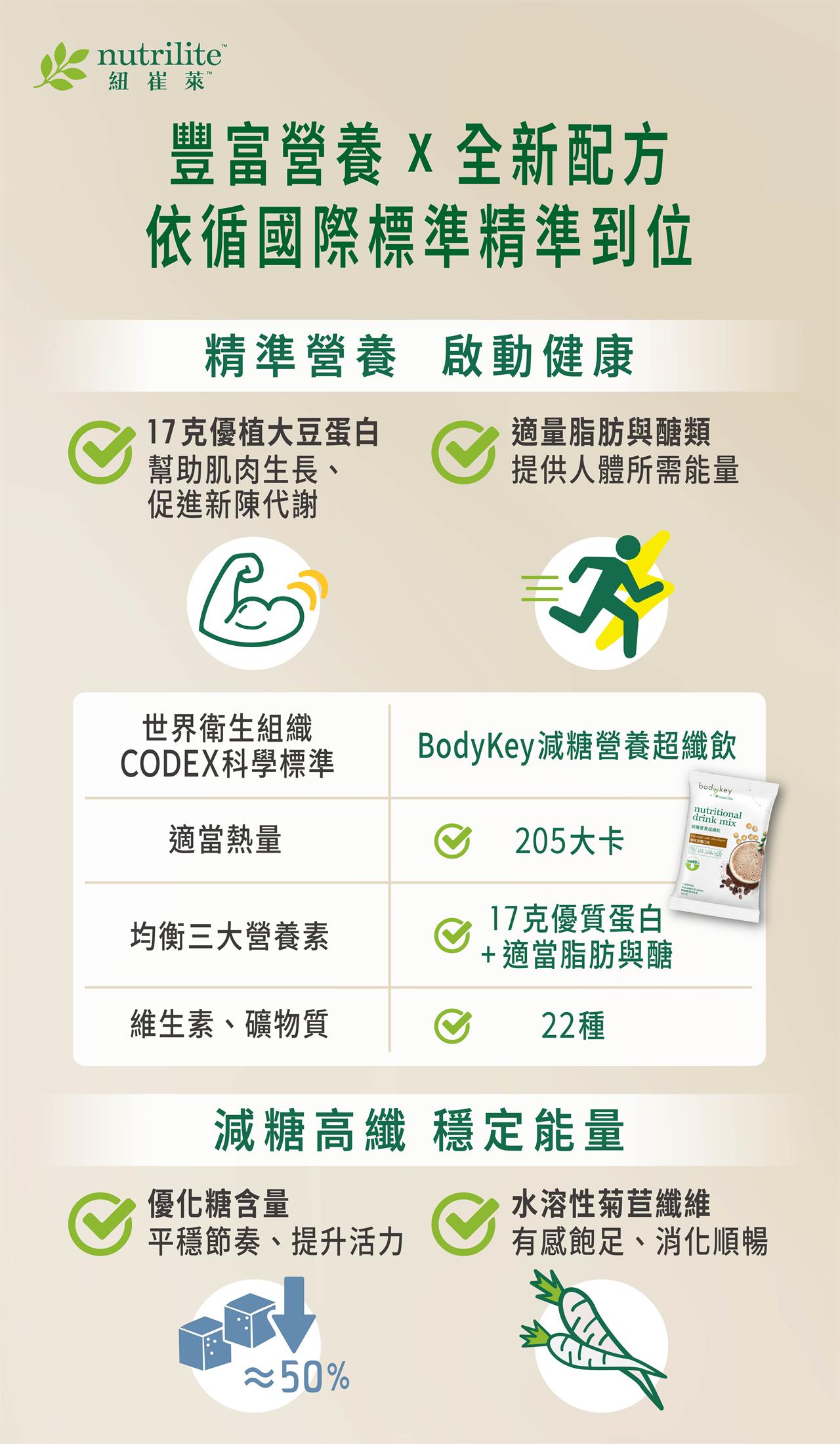 紐崔萊BodyKey減糖營養超纖飲，含17克優質大豆蛋白、每包僅205大卡低熱量、22種維生素與礦物質，符合世界衛生組纖國際飲食法典CODEX標準，減糖高纖配方幫助穩定能量與促進代謝