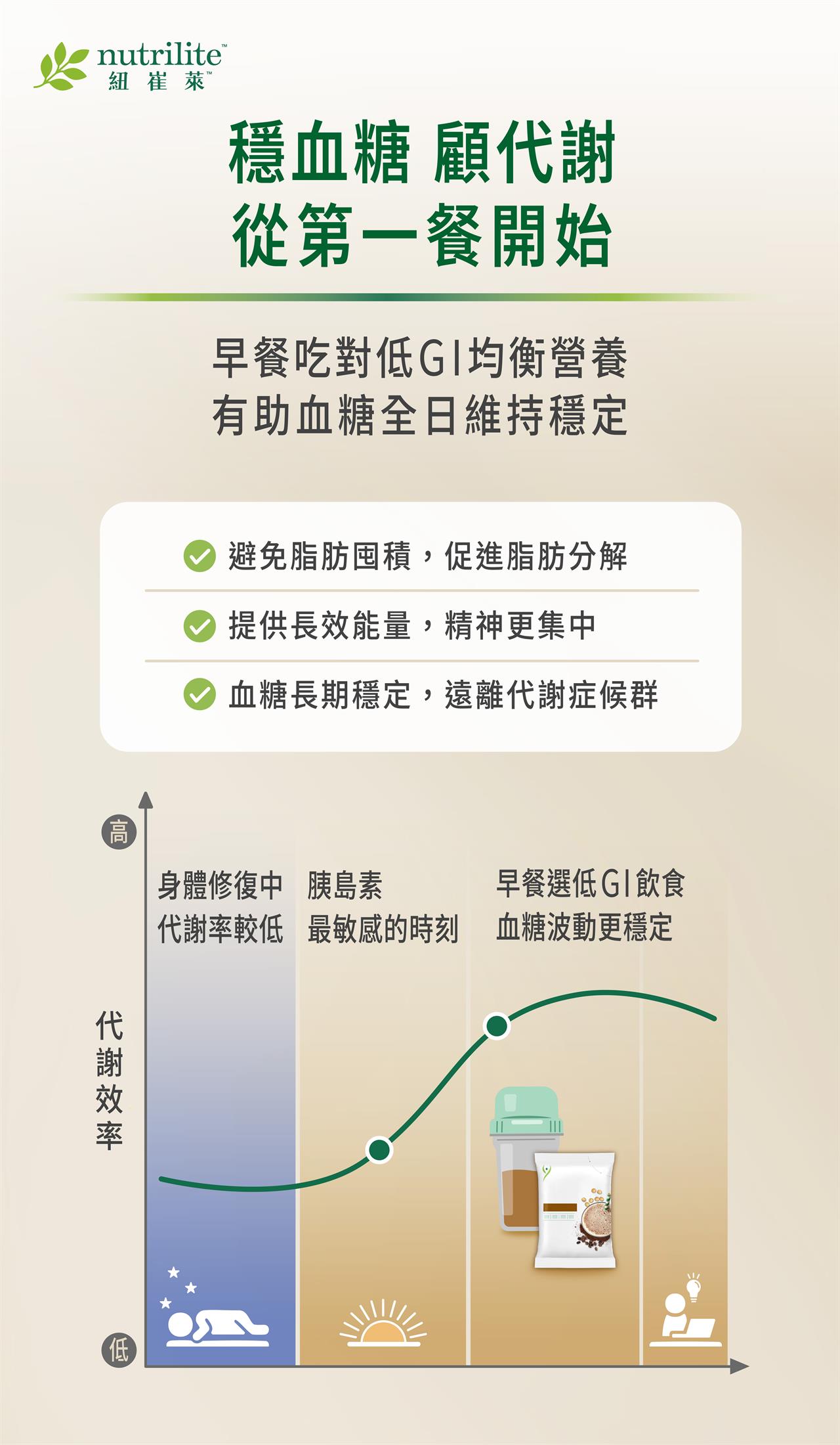 早餐攝取低GI食物有助血糖穩定、提升代謝效率與專注力，減少血糖波動對身體影響