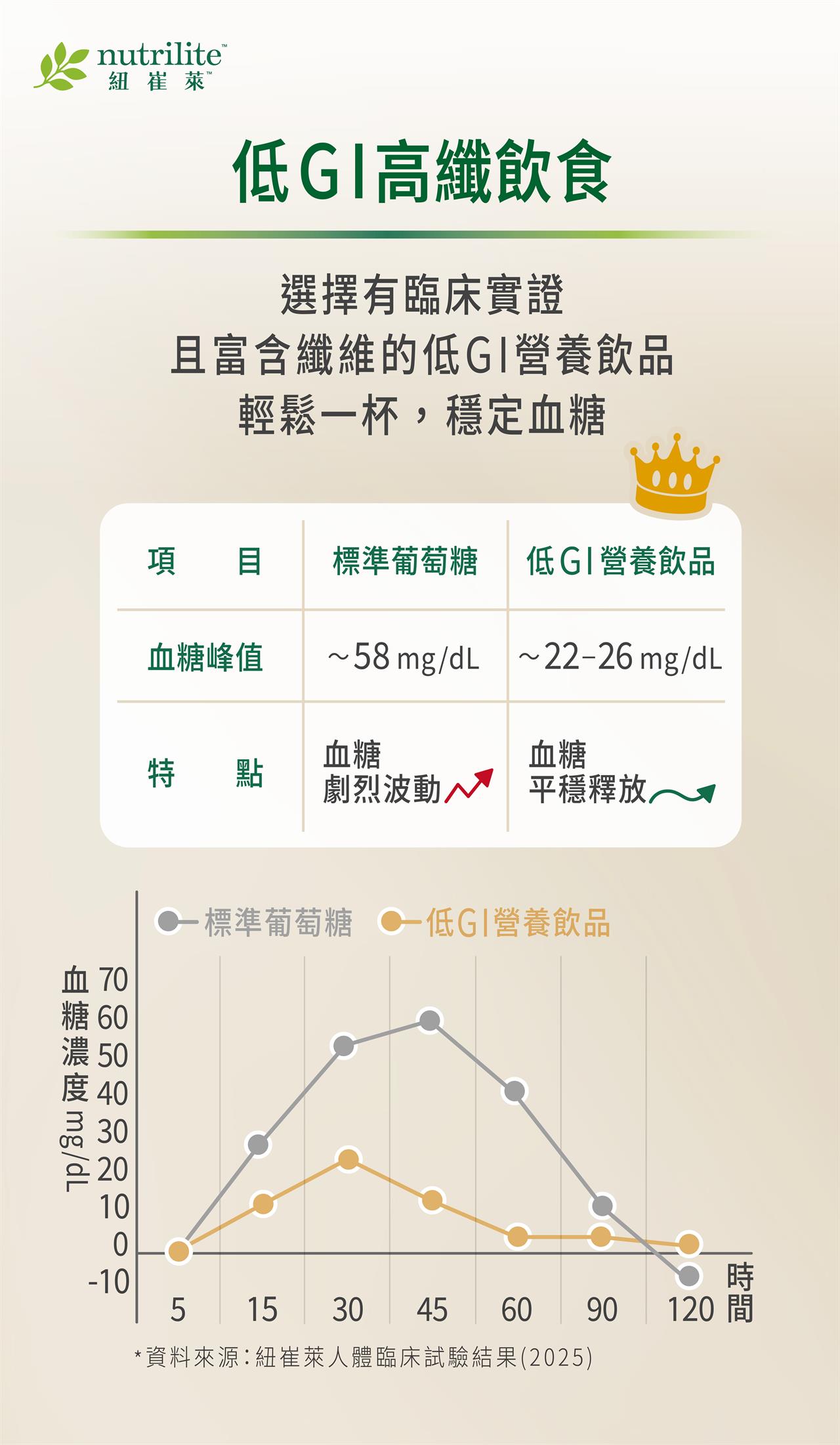 將標準葡萄糖與低GI飲品進行實測，結果發現，低GI有助穩定血糖波動，降低胰島素過度反應