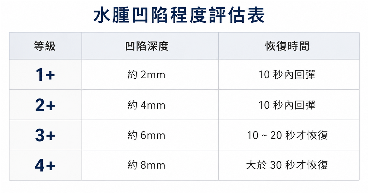 水腫評估表：▪️1+：約 2mm 凹陷，10 秒內回彈。  ▪️2+：約 4mm 凹陷，10 秒內回彈。  ▪️3+：約 6mm 凹陷，10 ~ 20 秒才恢復。  ▪️4+：約 8mm 凹陷，大於 30 秒才恢復。