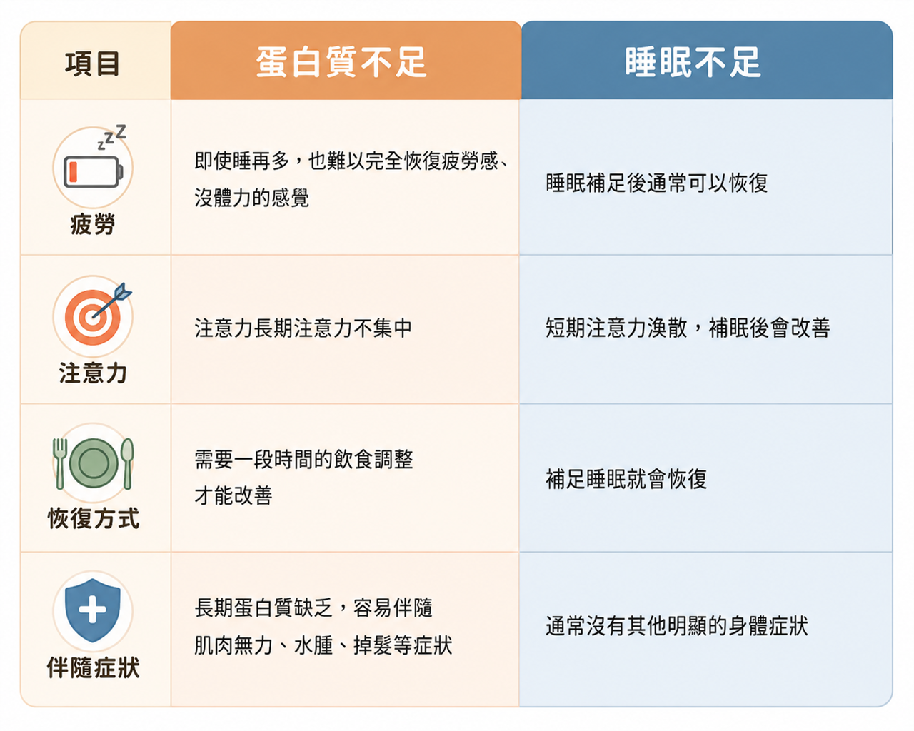 比較蛋白質不足與睡眠不足的差異。蛋白質不足即使睡很多仍容易疲累、注意力不集中，恢復較慢，且可能伴隨肌肉無力、水腫與掉髮；睡眠不足則通常在補眠後可逐漸恢復。