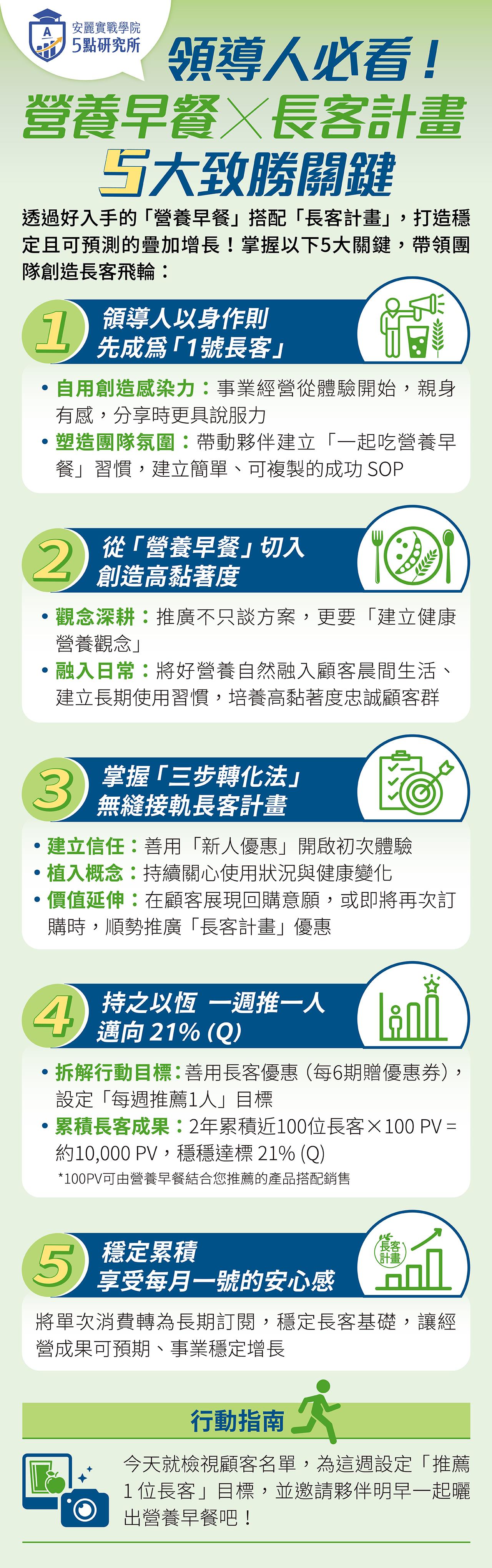 【5點研究所】領導人必看！營養早餐×長客計畫 5大致勝關鍵