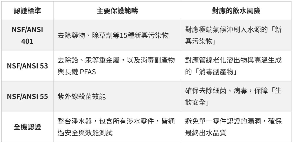NSF/ANSI 401 去除藥物、除草劑等15種新興污染物，對應極端氣候沖刷入水源的「新興污染物」NSF/ANSI 53 去除鉛、汞等重金屬，以及消毒副產物與長鏈 PFAS，對應管線老化溶出物與高溫生成的「消毒副產物」NSF/ANSI 55 紫外線殺菌效