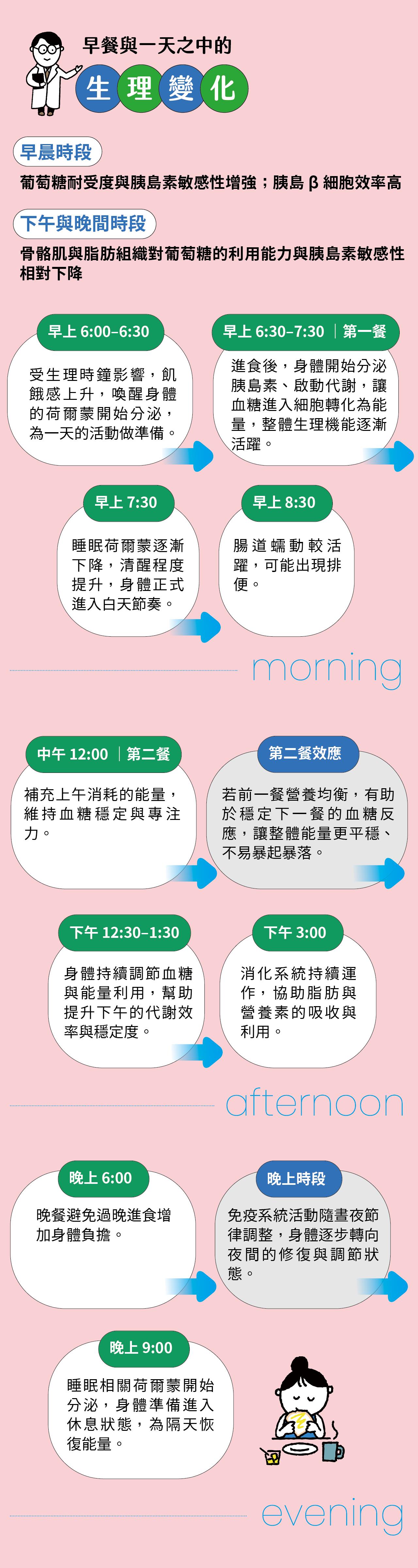 早餐與一天之中的生理變化：早晨葡萄糖耐受度與胰島素敏感性增強，胰島β細胞效率高，下午與晚間時段，骨骼肌與脂肪組織對葡萄糖的利用能力與胰島素敏感性相對下降。