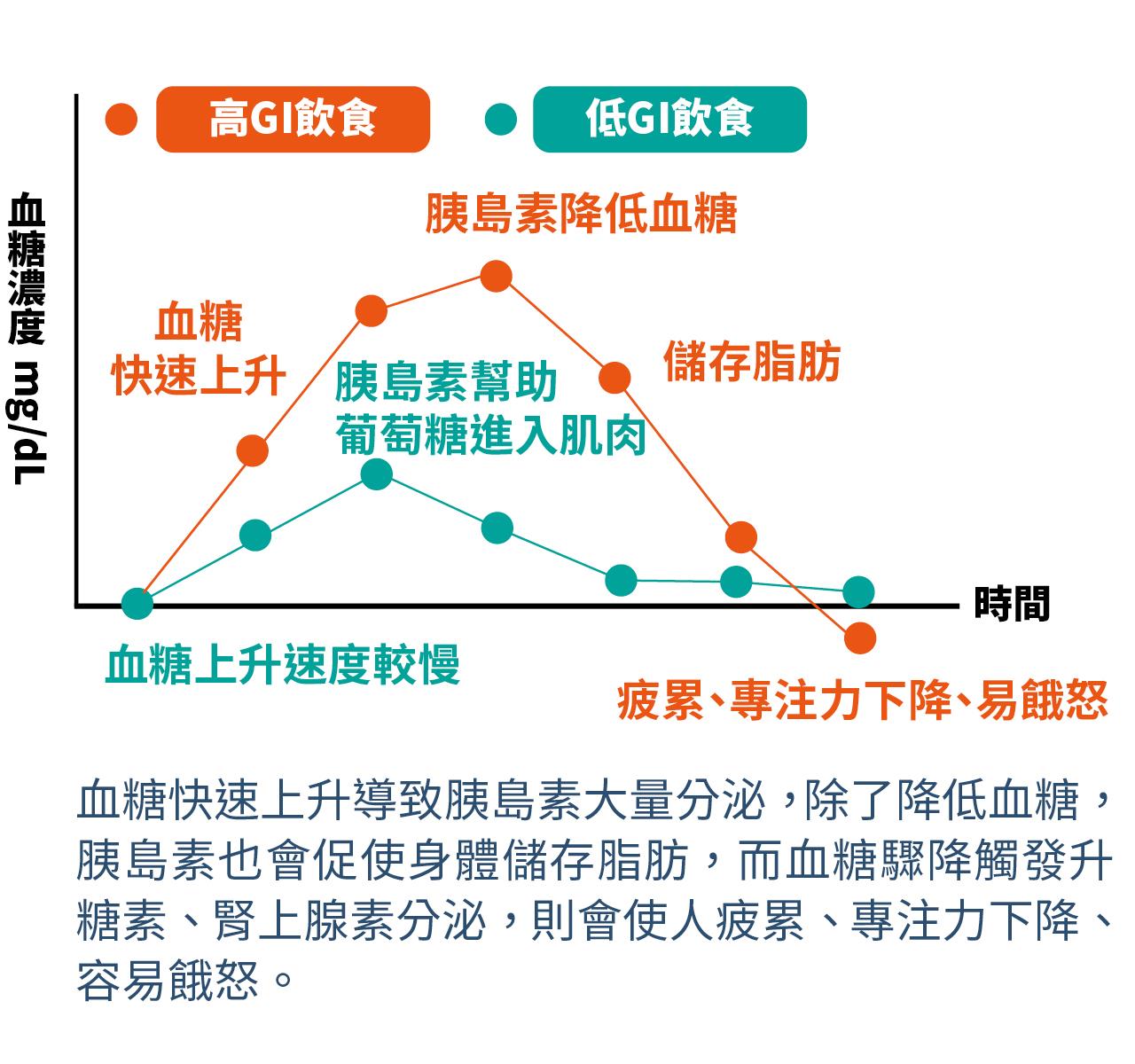 血糖快速上升導致胰島素大量分泌，除了降低血糖，胰島素也會促使身體儲存脂肪，而血糖驟降觸發升糖素、腎上腺素分泌，則會使人疲累、專注力下降、容易餓怒。