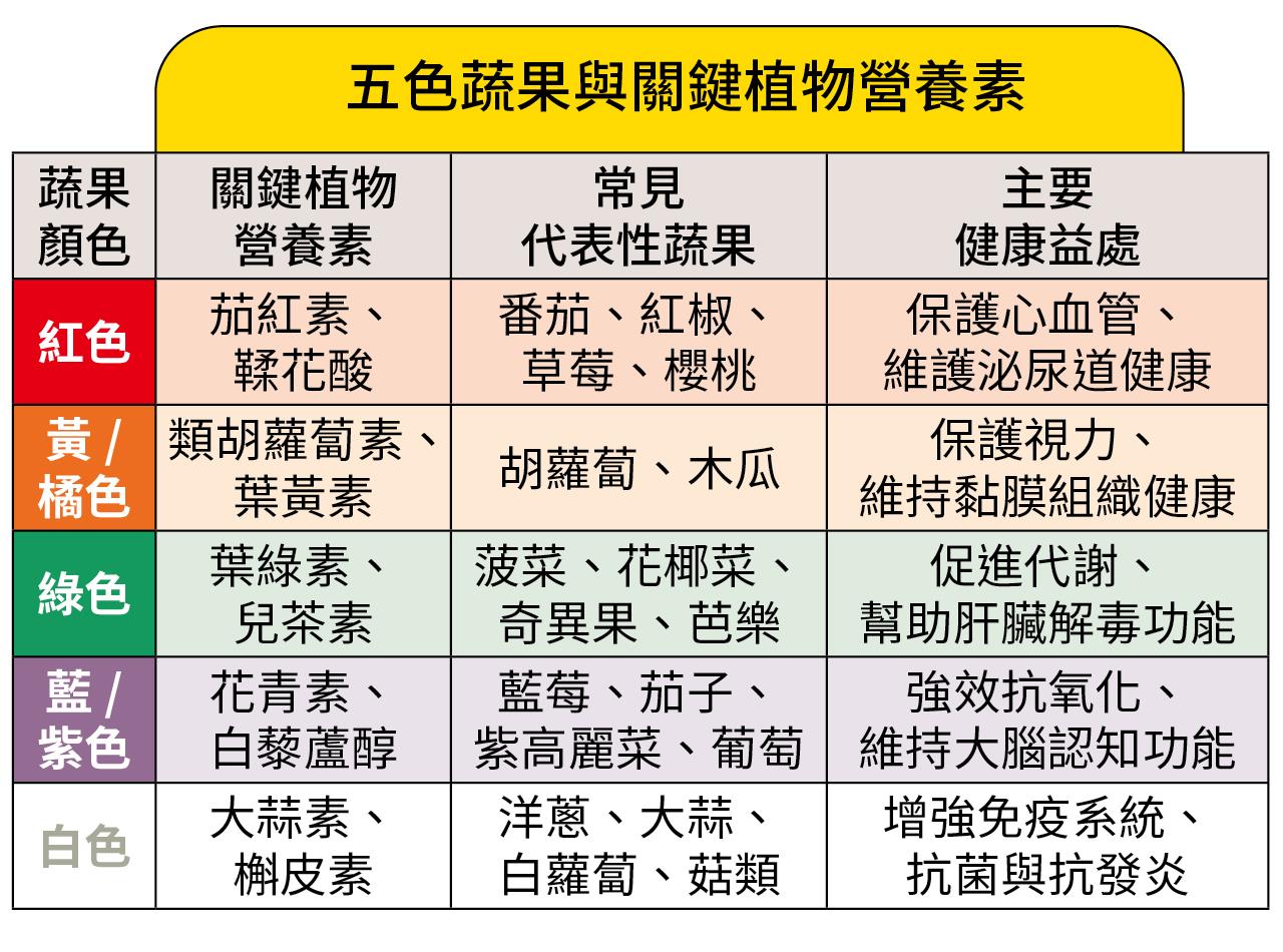 五色蔬果各自含有不同的關鍵營養素與主要的健康益處，例如：紅色-茄紅素，保護心血管；黃色-類胡蘿蔔素，保護視力；綠色-葉綠素，促進代謝；藍紫色-花青素，強效抗氧化；白色-大蒜素，增強免疫系統