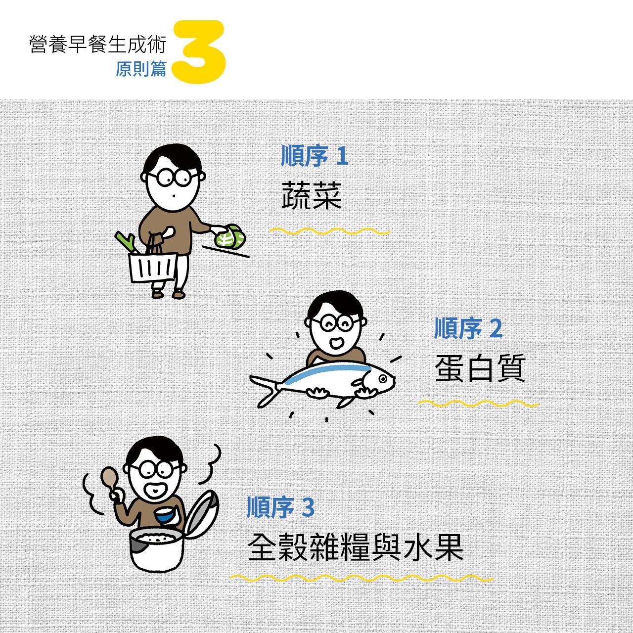 用餐時，改變進食順序，可以加強代謝，維持能量穩定釋放。1. 先吃蔬菜  2. 再吃蛋白質  3. 最後吃全穀雜糧與水果