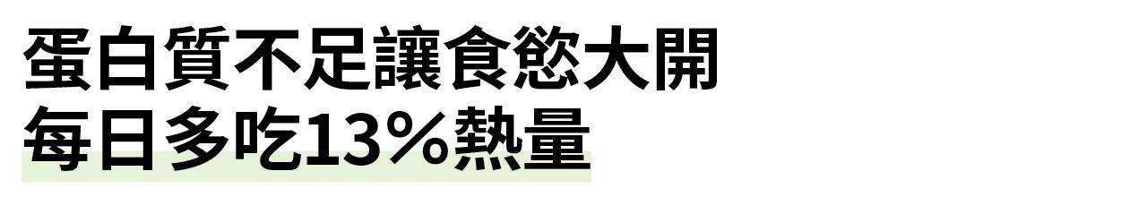 蛋白質不足讓食慾大開 每日多吃13％熱量