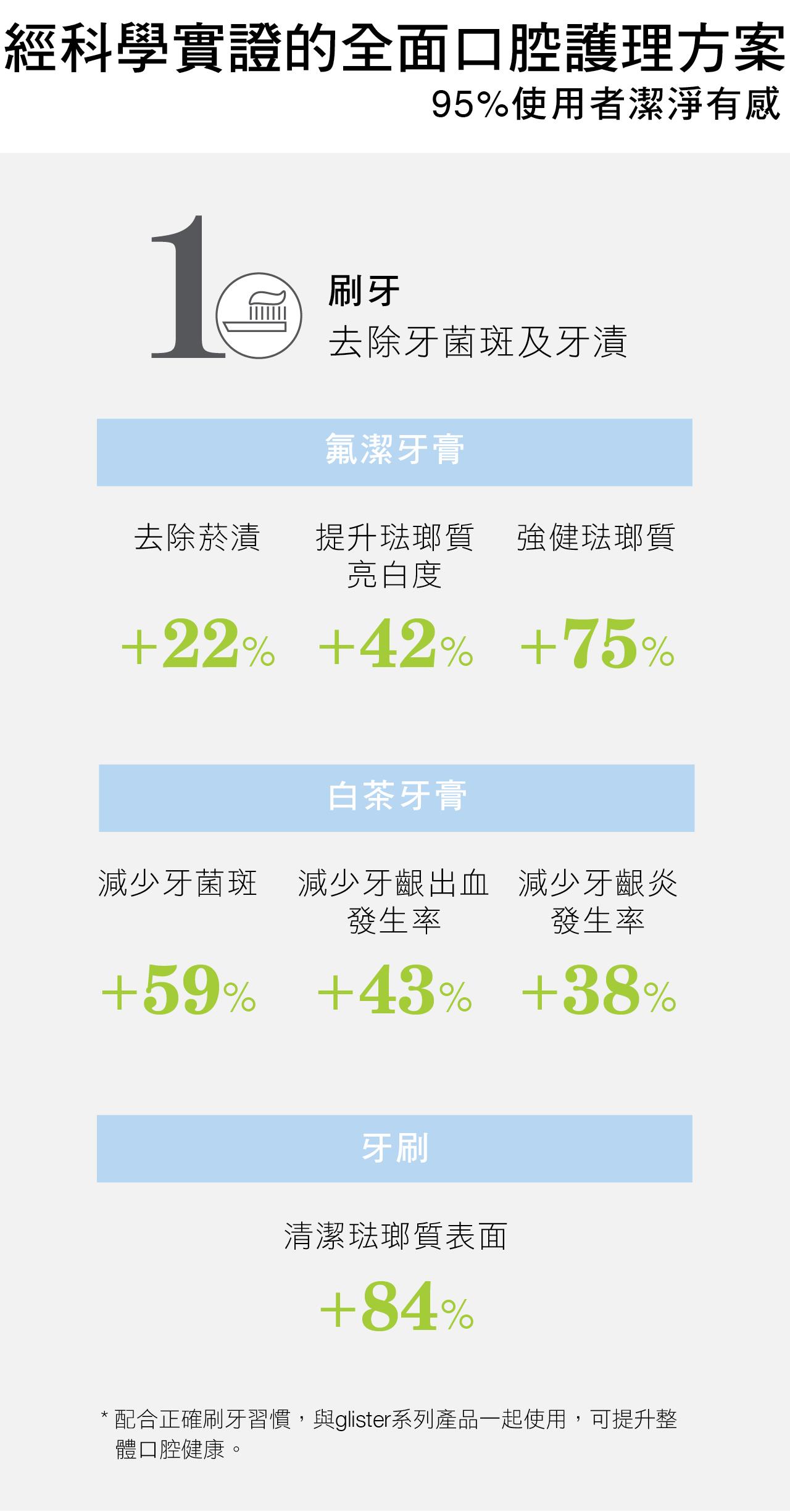 經科學實證的全面口腔護理方案