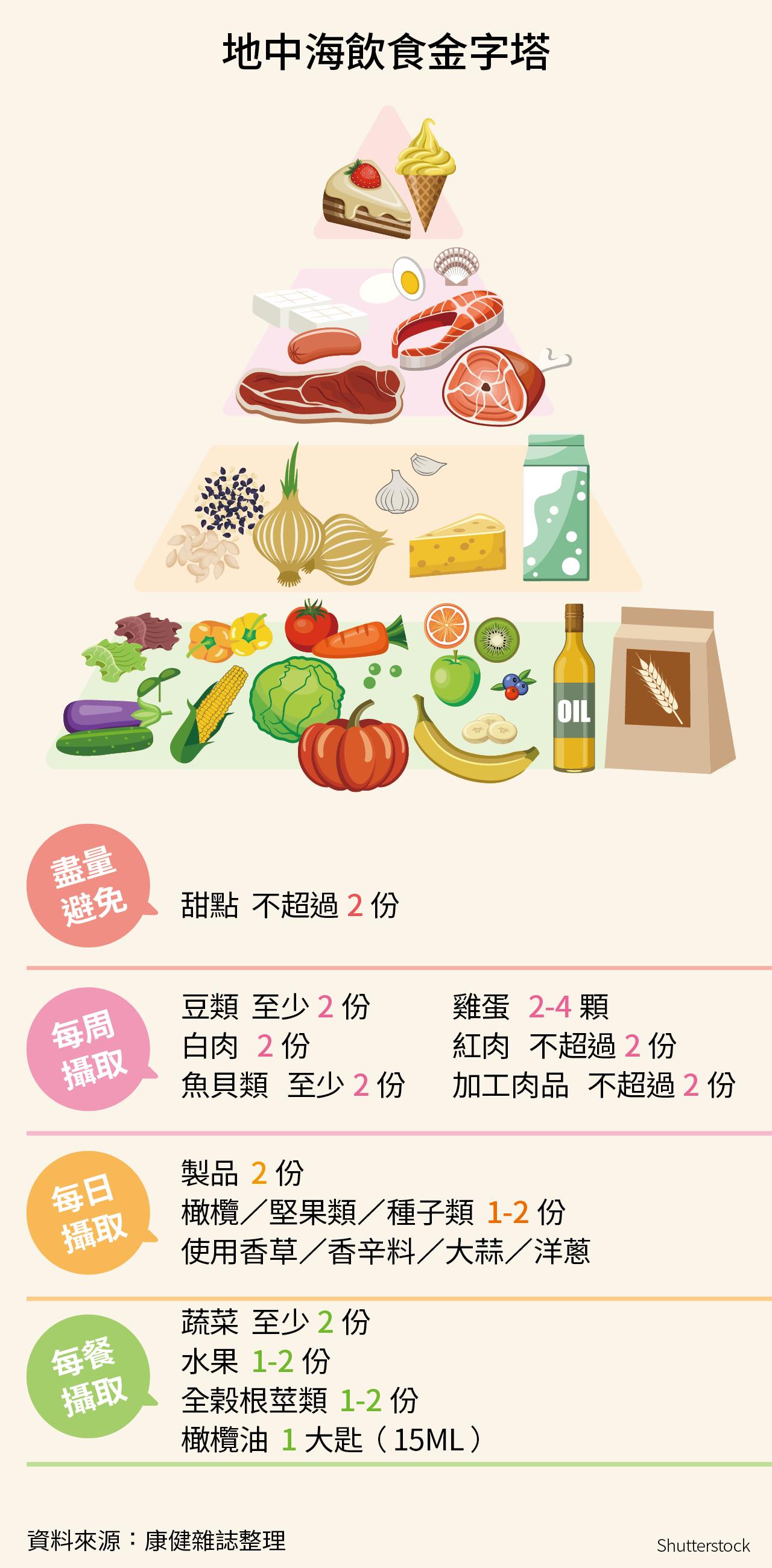 地中海飲食金字塔，說明各類食物的建議攝取頻率。以蔬菜、水果、全穀及橄欖油為飲食基礎，適量攝取乳製品、堅果、魚類與白肉，減少紅肉、加工肉及甜點攝取。