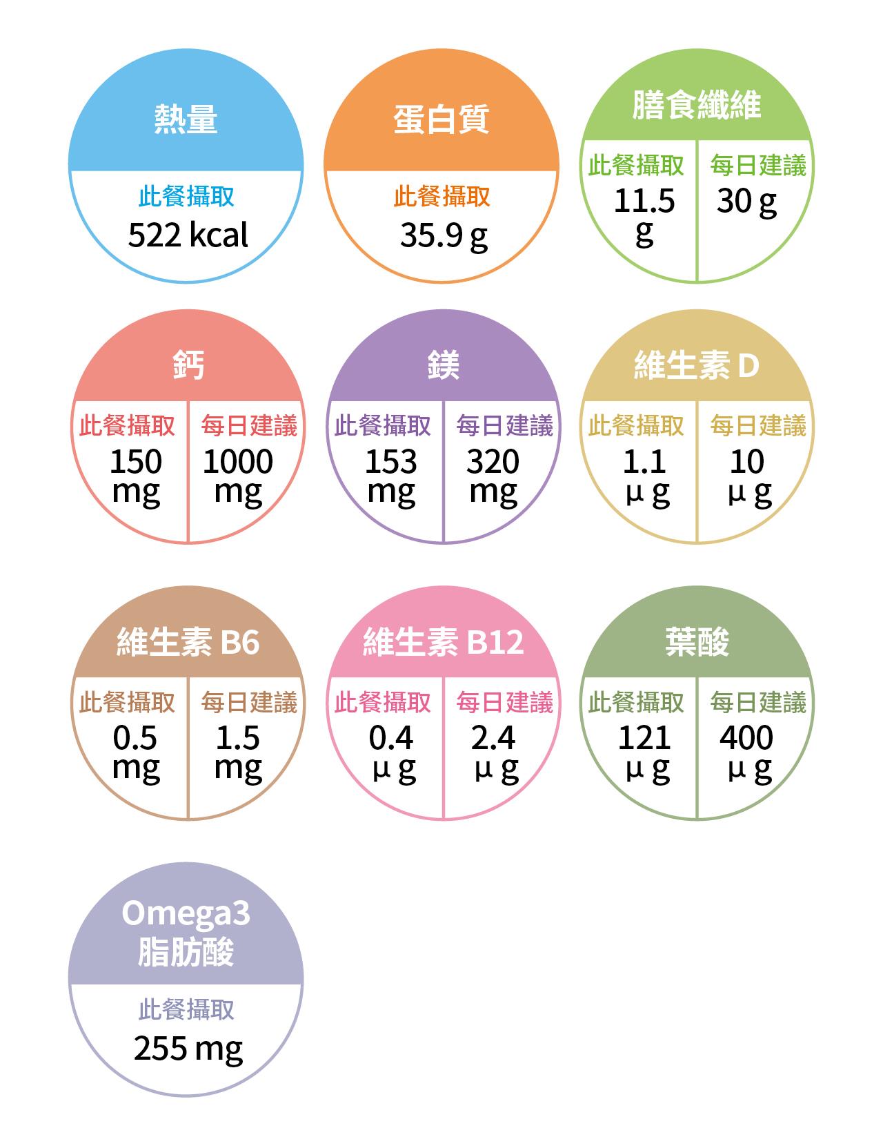 外食上班族 地瓜雞肉沙拉佐茶葉蛋豆漿熱量與營養成分