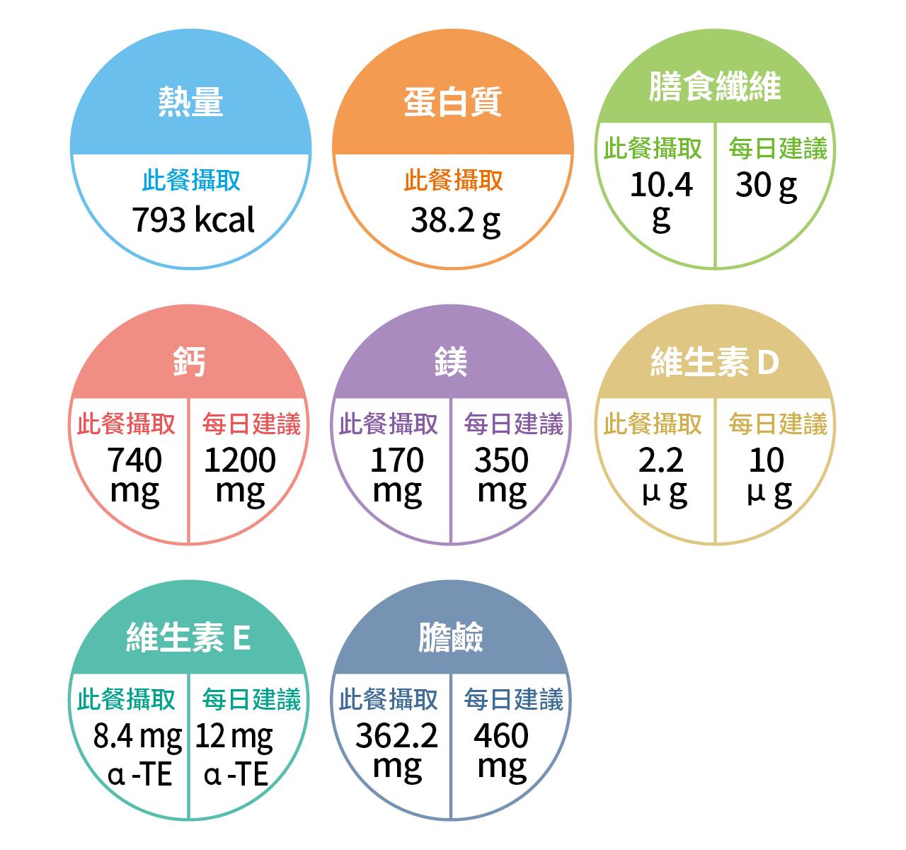 羽衣甘藍歐姆蛋起司夾雜糧饅頭熱量與營養素列表