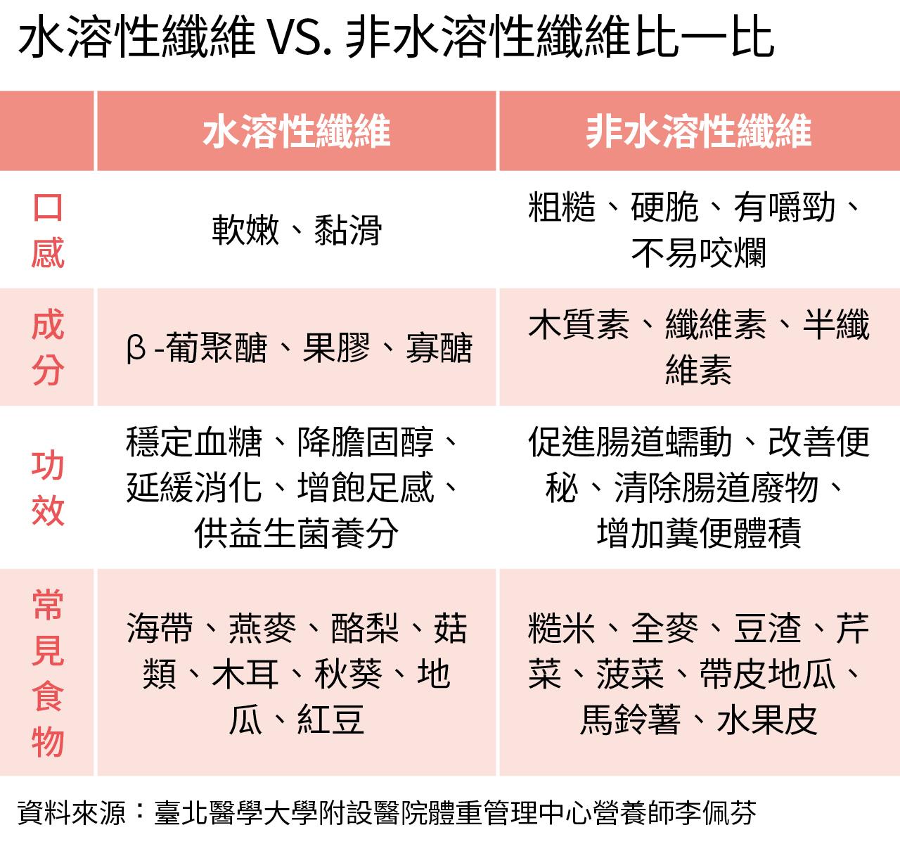 比較水溶性纖維與非水溶性纖維的成分、功效及食物來源。水溶性纖維有助於延緩消化與增加飽足感；非水溶性纖維有助於促進腸道蠕動與維持排便順暢，兩者皆是均衡飲食的重要營養。