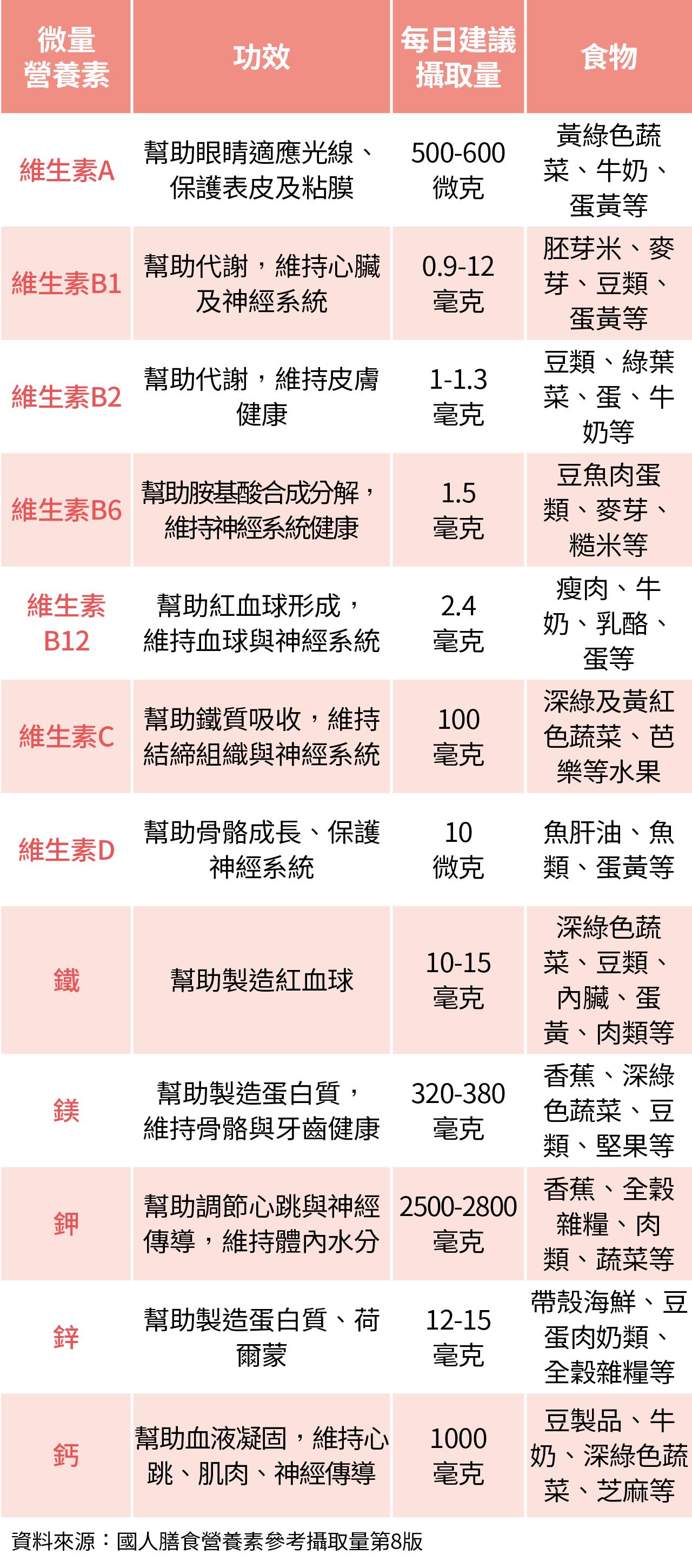 多種微量營養素的功效、每日建議攝取量及食物來源，包括維生素A、B群、C、D，以及鐵、鎂、鉀、鋅、鈣，提醒透過多元飲食攝取完整營養。