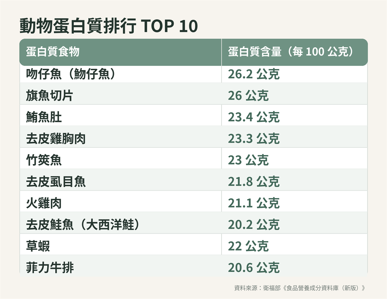 動物蛋白質排行 TOP 10。每 100 公克蛋白質含量依序為：吻仔魚 26.2 公克、旗魚切片 26 公克、鮪魚肚 23.4 公克、去皮雞胸肉 23.3 公克、竹筴魚 23 公克、草蝦 22 公克、去皮虱目魚 21.8 公克、火雞肉 21.1 公克