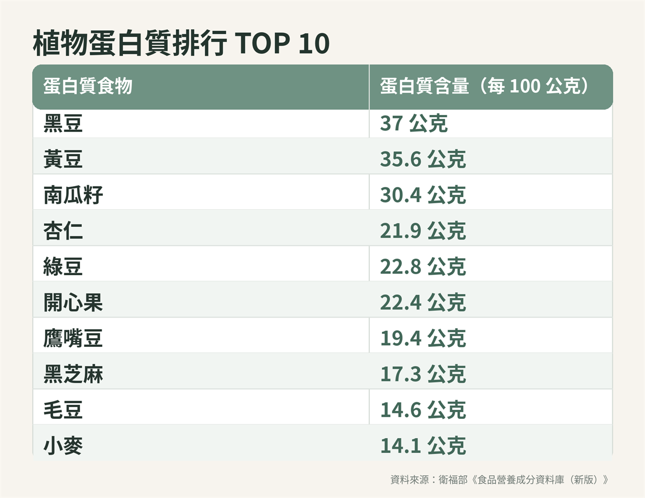 植物蛋白質排行 TOP 10 ，每 100 公克蛋白質含量依序為：黑豆 37 公克、黃豆 35.6 公克、南瓜籽 30.4 公克、綠豆 22.8 公克、開心果 22.4 公克、杏仁 21.9 公克、鷹嘴豆 19.4 公克、黑芝麻 17.3 公克、毛豆 