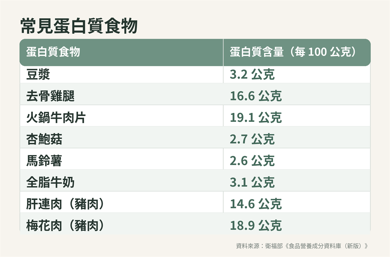 常見蛋白質食物，每 100 公克蛋白質含量分別為：豆漿 3.2 公克、去骨雞腿 16.6 公克、火鍋牛肉片 19.1 公克、杏鮑菇 2.7 公克、馬鈴薯 2.6 公克、全脂牛奶 3.1 公克、肝連肉 14.6 公克、梅花肉 18.9 公克。