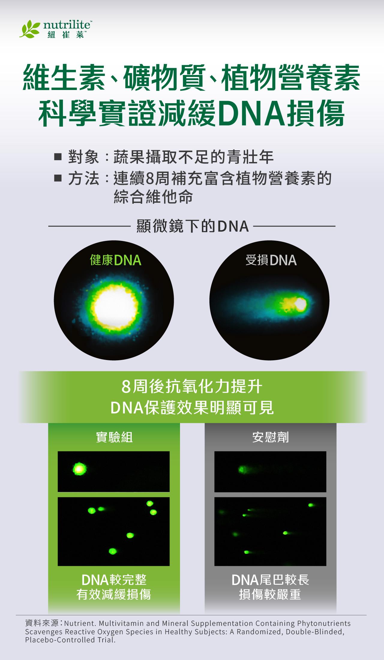 針對蔬果攝取不足者，連續 8 週補充含植物營養素的綜合維他命後，顯示 DNA 保護效果提升；與安慰劑相比，實驗組 DNA 完整度較佳、受損程度較低。