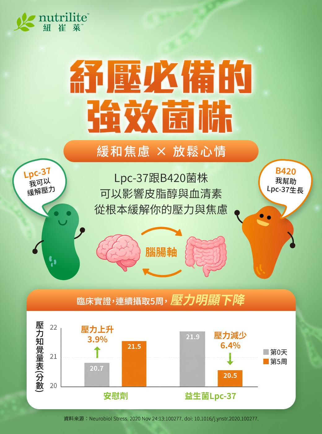 Lpc-37 與 B420 菌株可透過腦腸軸影響壓力調節，協助放鬆心情。臨床研究顯示，持續補充 Lpc-37 五週後，壓力知覺量表分數較安慰劑組明顯下降。