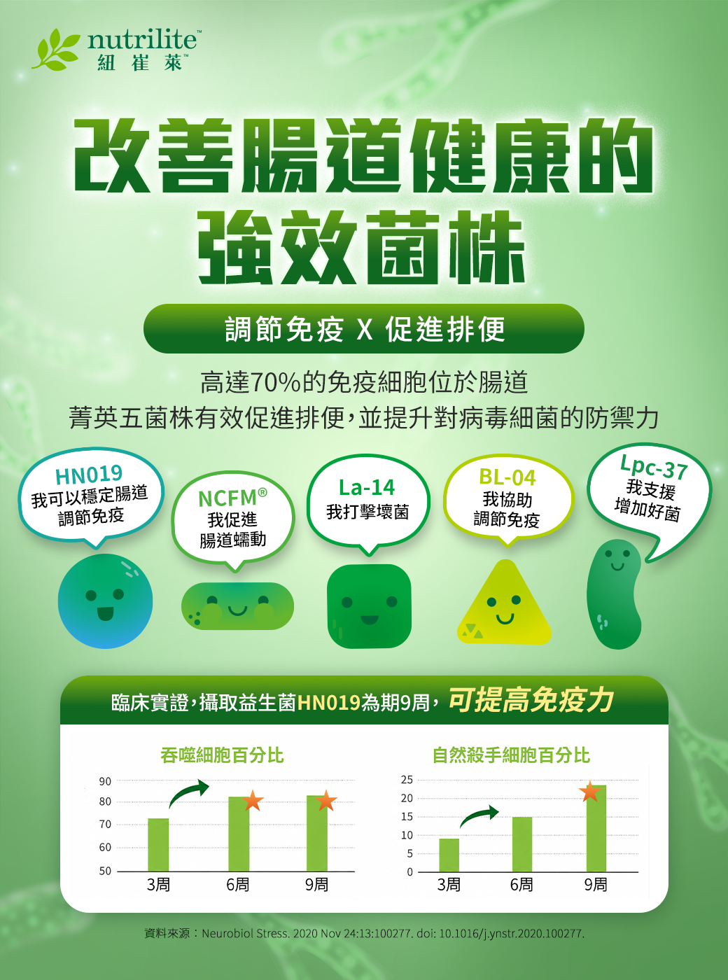 HN019、NCFM®、La-14、BL-04、Lpc-37 五種益生菌，協助維持腸道健康與調節免疫。臨床研究顯示，補充 HN019 九週後，可提升吞噬細胞及自然殺手細胞比例。