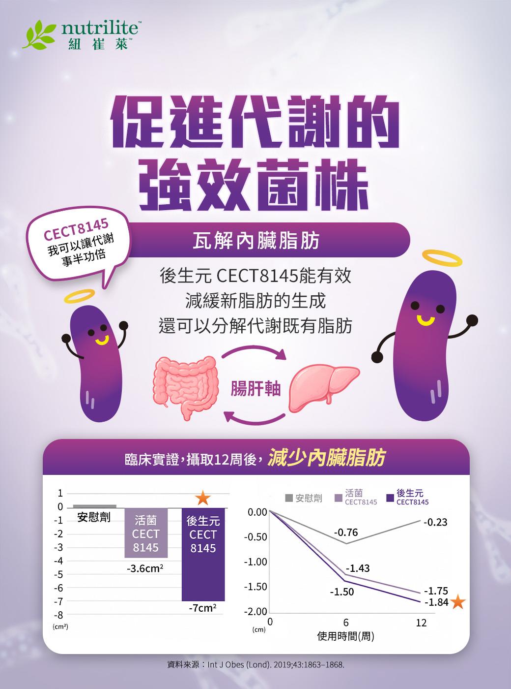 後生元 CECT8145 可透過腸肝軸減緩新脂肪生成，並協助代謝既有脂肪。臨床數據顯示連續補充 12 週後，內臟脂肪減少幅度優於活菌組及安慰劑組。