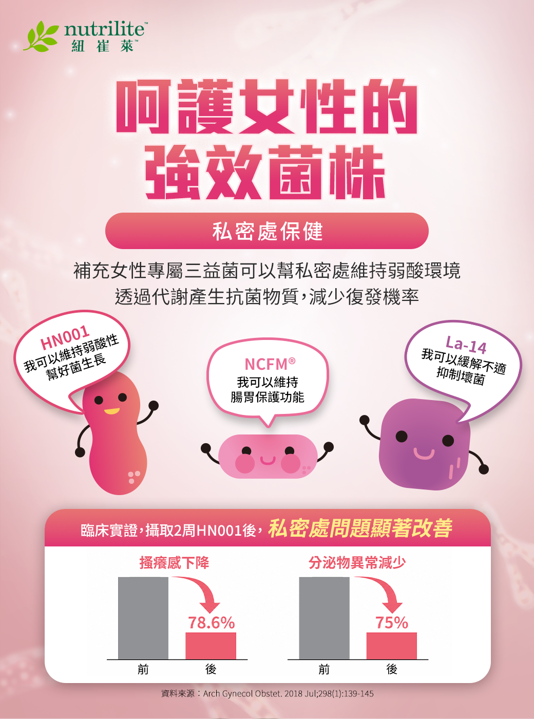 HN001、NCFM®、La-14 三種女性專屬益生菌，可維持私密處菌相平衡與健康。臨床研究顯示，補充 HN001 兩週後，搔癢感及分泌物異常皆有明顯改善。