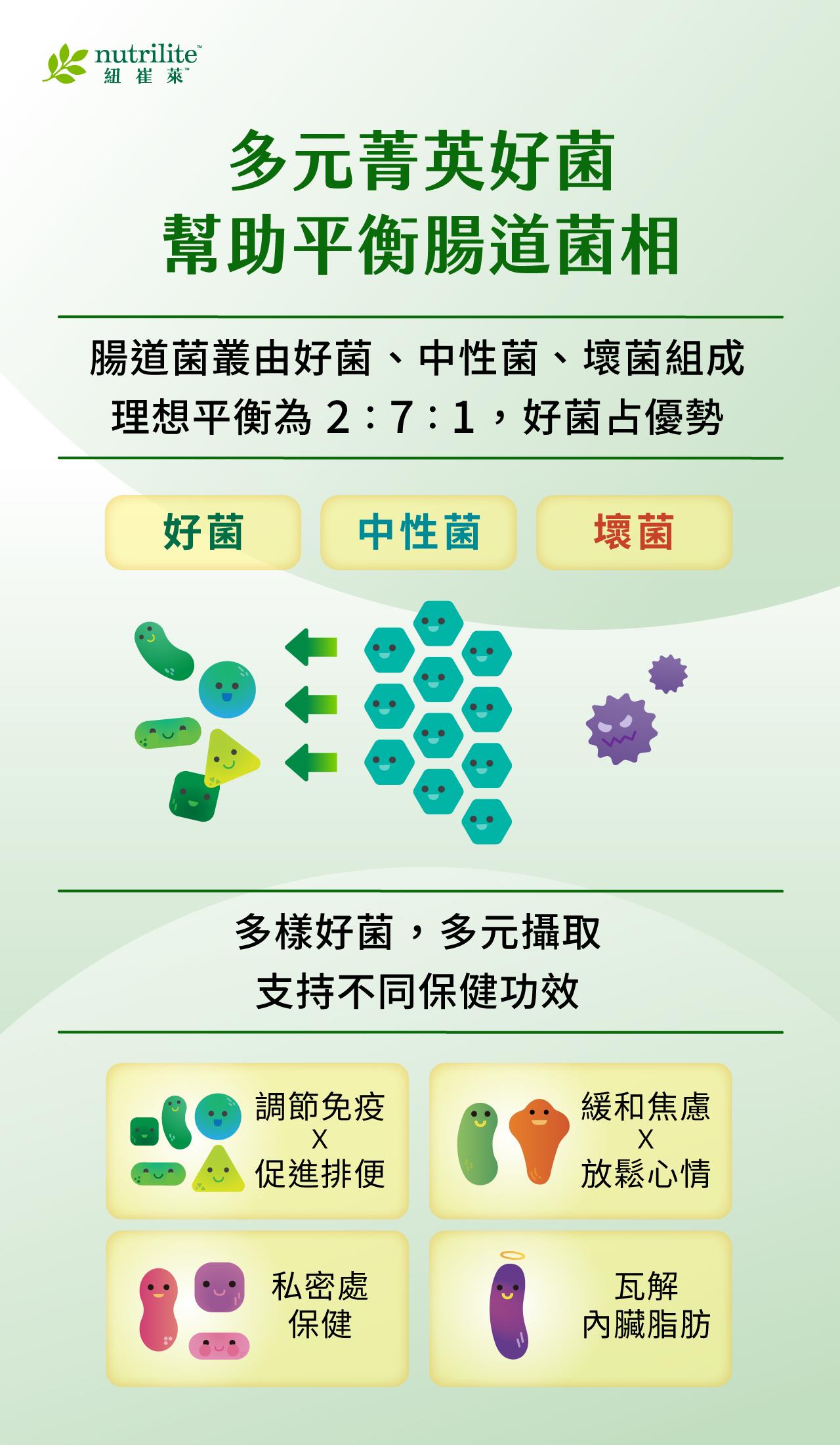 多元菁英好菌，幫助平衡腸道菌相，腸道菌叢由好菌、中性菌、壞菌組成，理想平衡是2:7:1，讓好菌占優勢，可調節免疫，促進排便；緩和焦慮，放鬆心情；幫助私密處保健；互解內髒脂肪