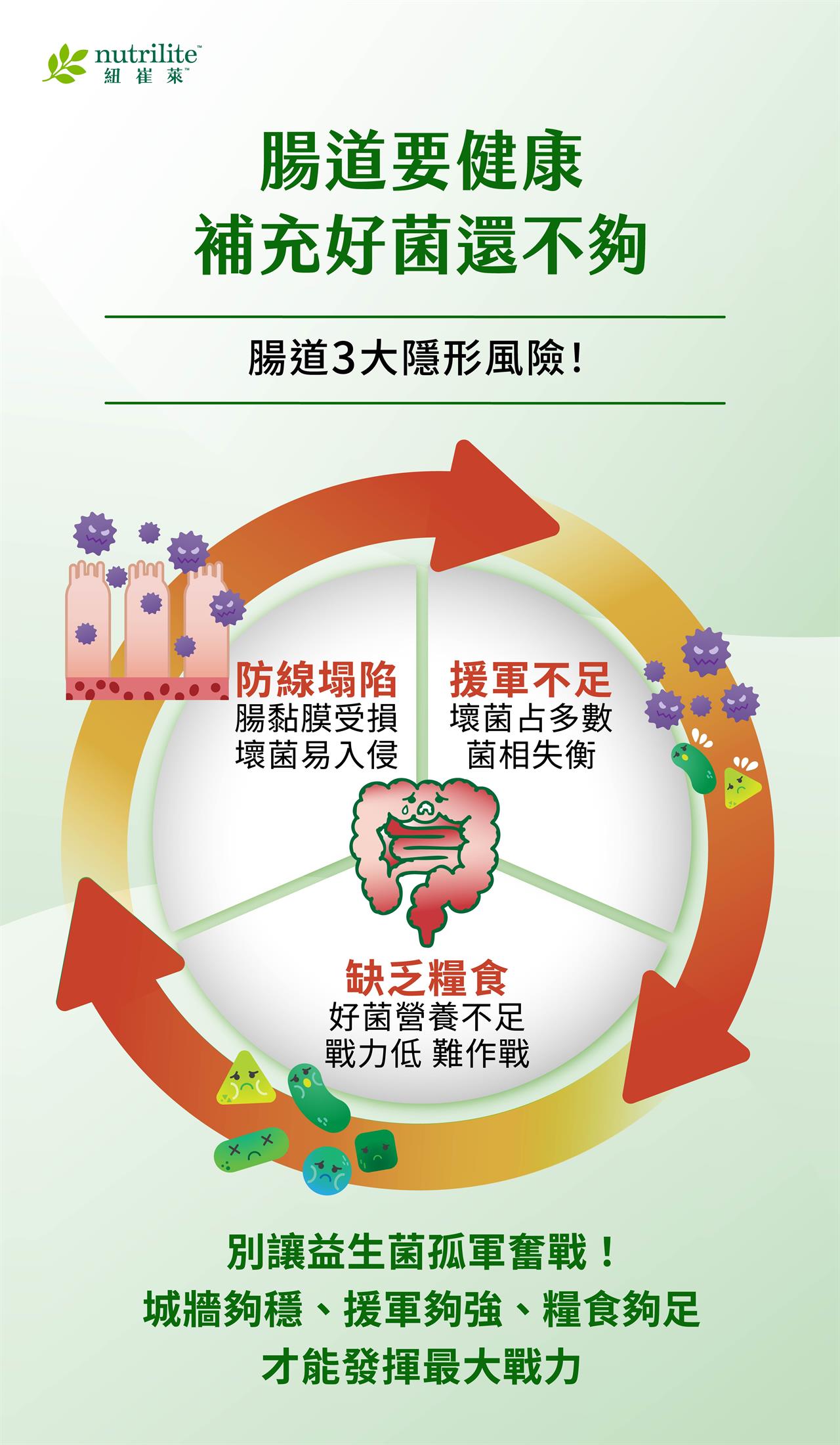 腸道3大隱形風險：腸黏膜受損，壞菌易入侵；壞菌太多。菌相失衡；好菌缺糧，無法對抗壞菌