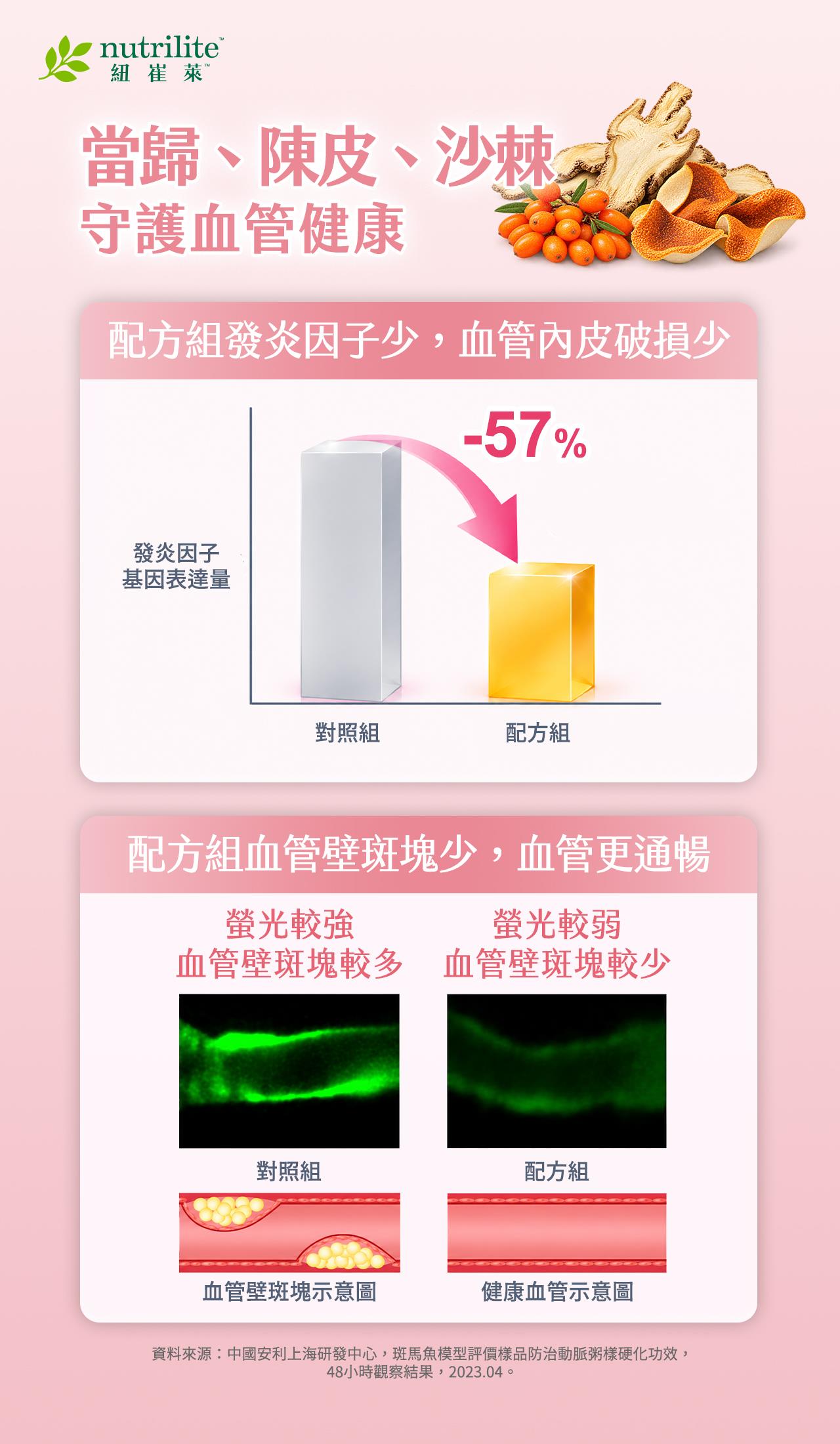 研究顯示，食用當歸、陳皮及沙棘，可降低血管發炎反應。