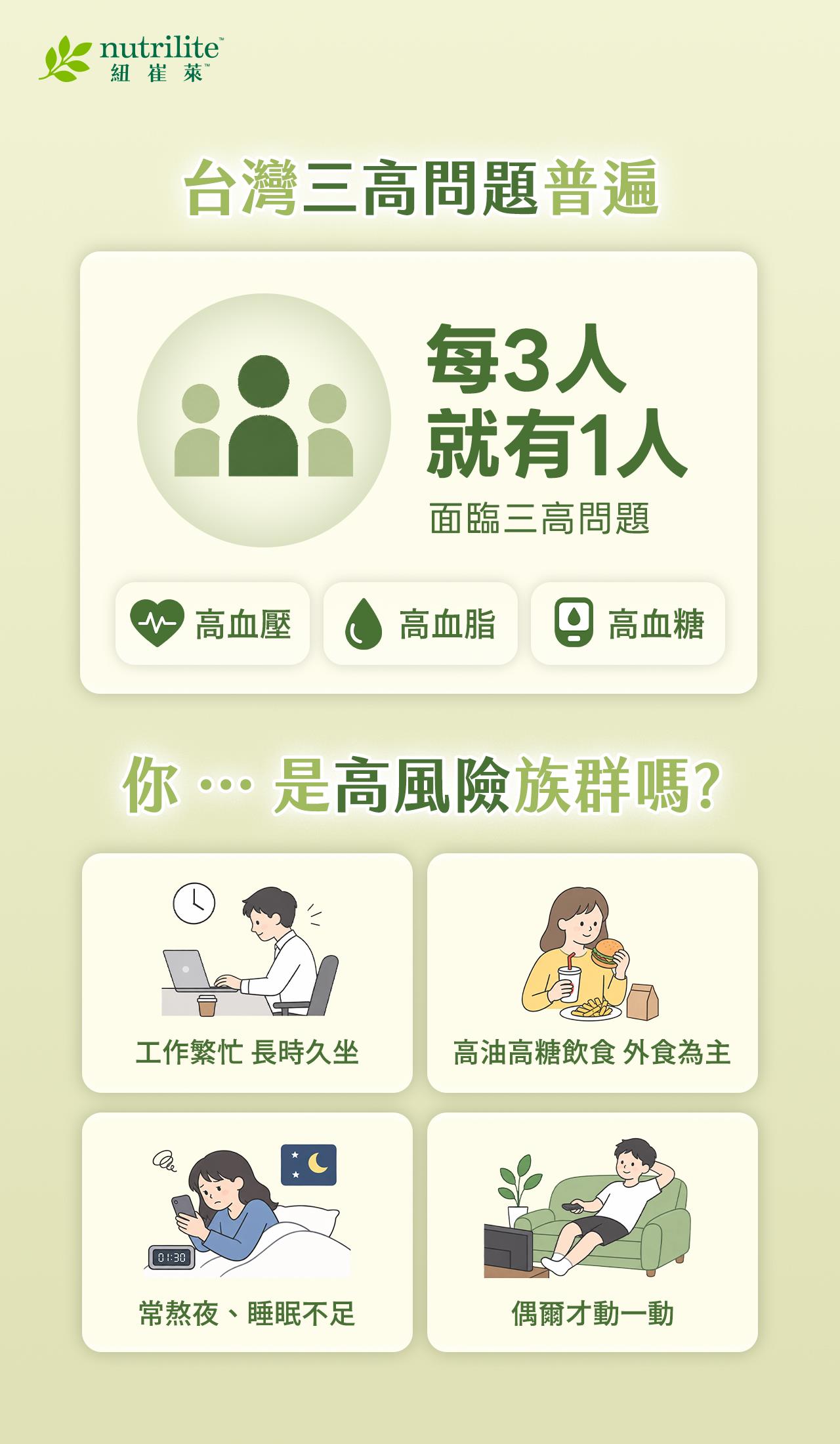 台灣每 3 人就有 1 人面臨三高問題，包括高血壓、高血脂及高血糖。工作繁忙、長時間久坐、飲食偏油偏甜、經常熬夜及缺乏運動，都可能增加健康風險