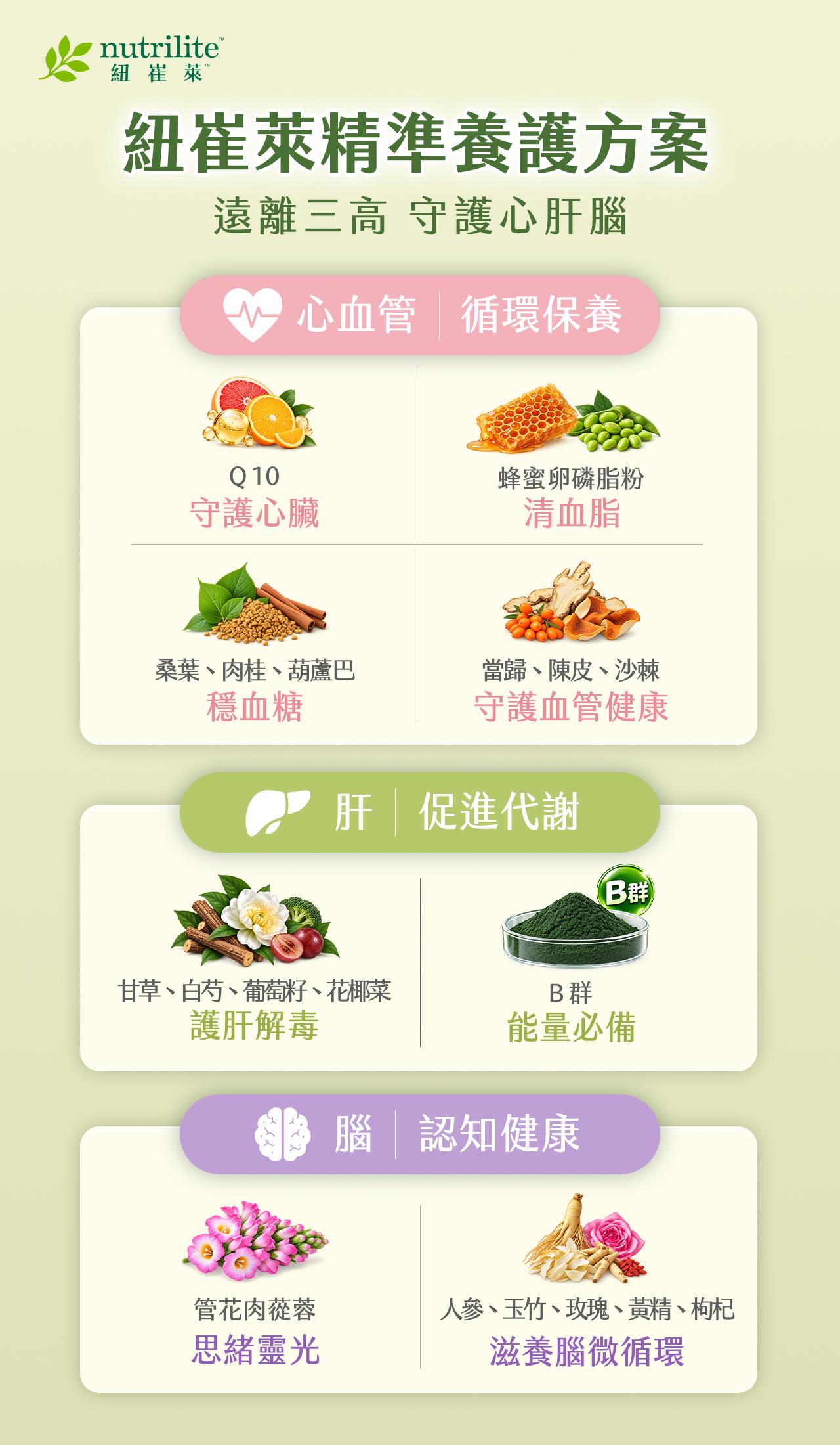 紐崔萊精準養護方案以心血管、肝臟及腦部健康為三大保養方向