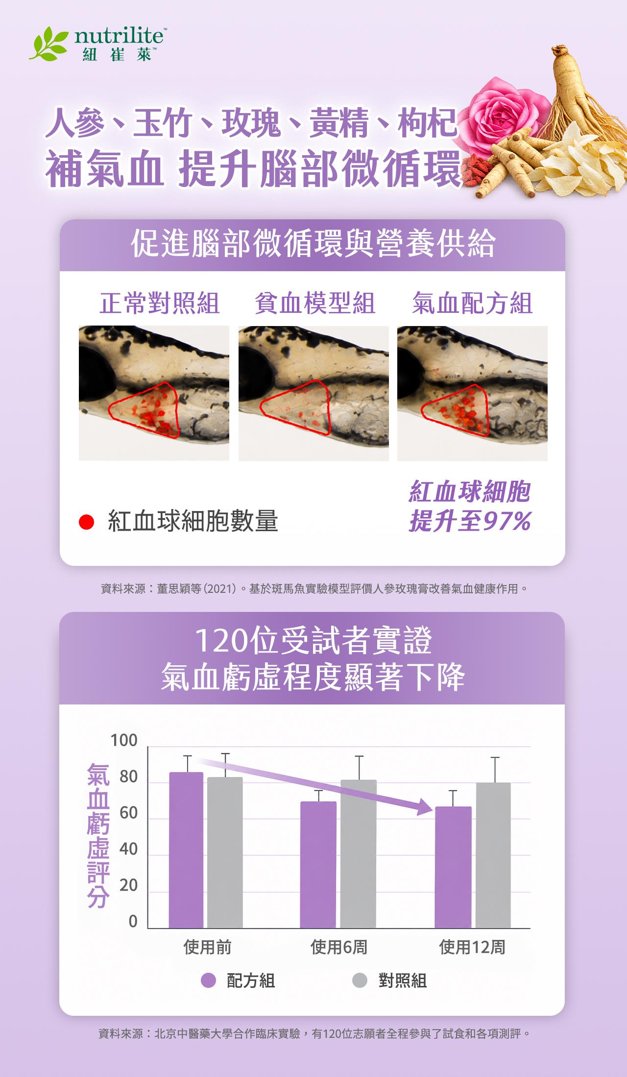 紐崔萊衛教圖卡介紹人參、玉竹、玫瑰等成分，聚焦促進腦部微循環與營養供給，並呈現相關實驗及人體研究結果。