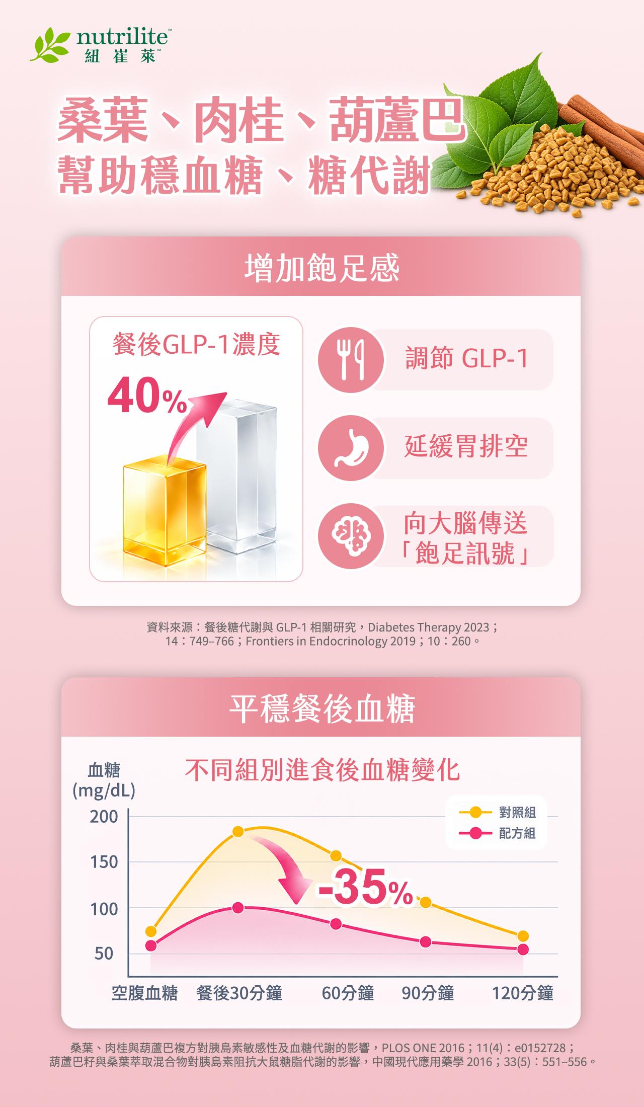 桑葉、肉桂及葫蘆巴等草本食材，可調節餐後 GLP-1 濃度、延緩胃排空及傳遞飽足訊號，幫助增加飽足感，同時穩定餐後血糖。