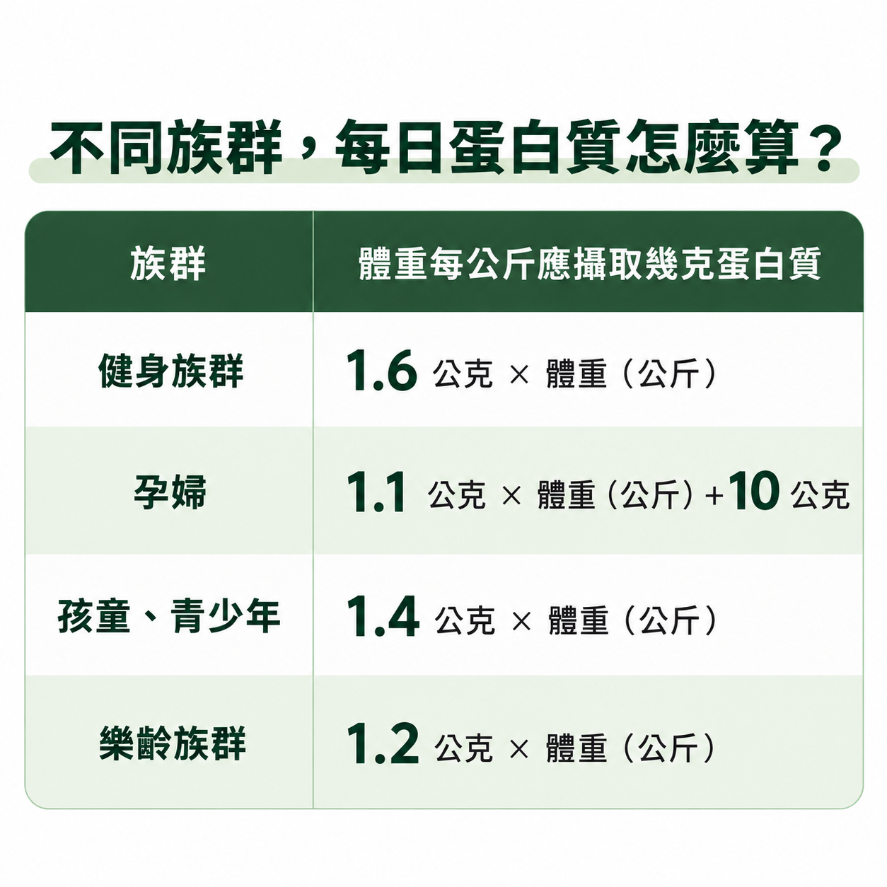 不同族群每日蛋白質攝取量計算表，列出健身族群每公斤體重X 1.6 公克、孕婦每公斤體重X 1.1 公克+10 公克、孩童與青少年 每公斤體重X1.4 公克、樂齡族群 每公斤體重X1.2 公克。