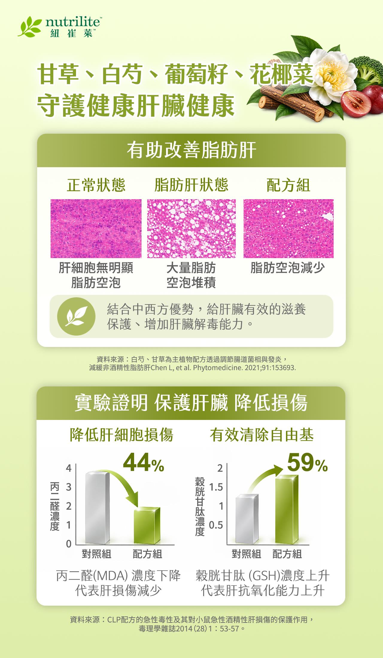 甘草、白芍、葡萄籽及花椰菜與肝臟健康的相關研究，透過肝臟組織切片及數據，呈現配方組脂肪空泡減少、肝損傷指標下降 44%，以及抗氧化指標上升 59% 的研究結果。
