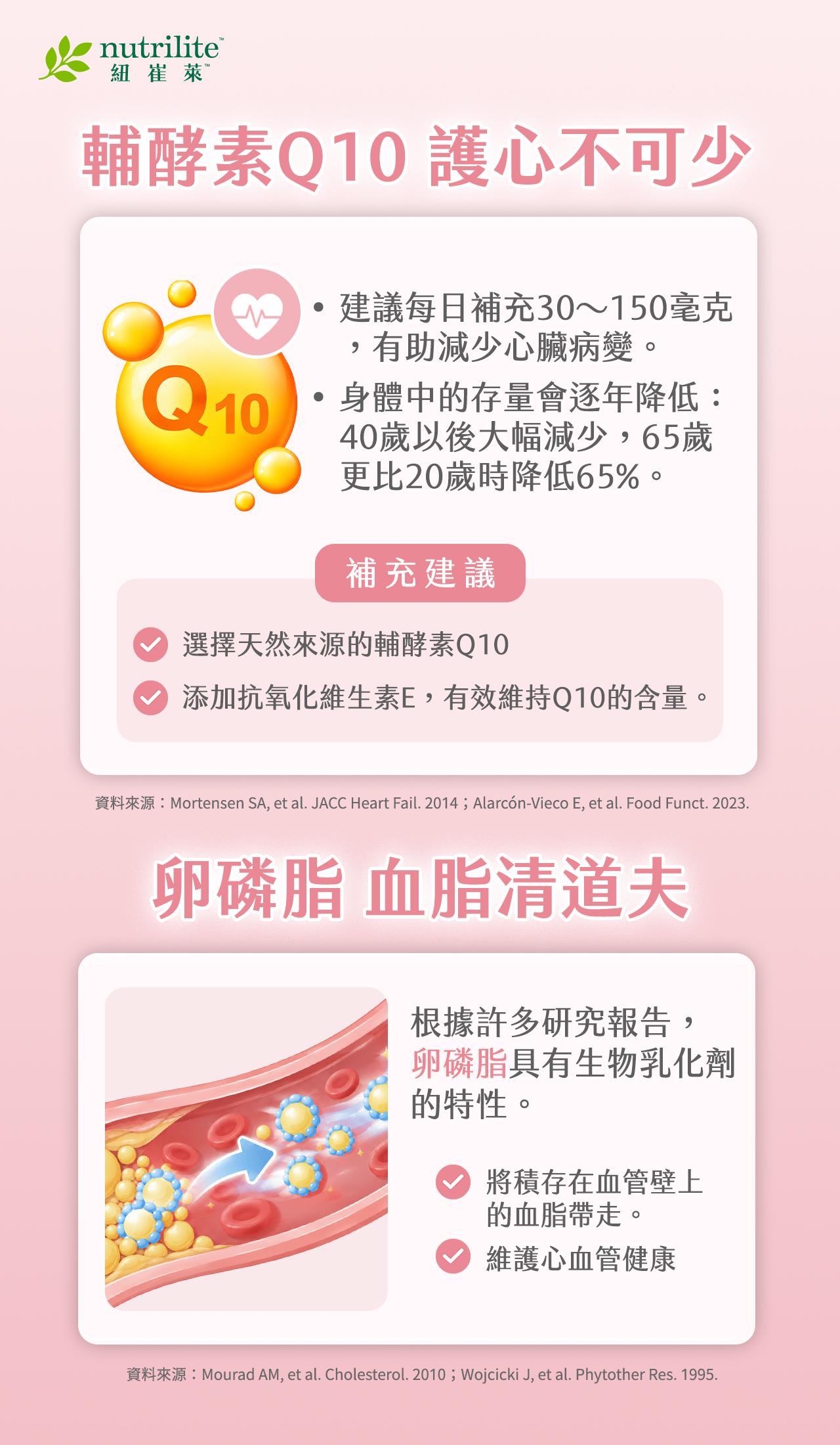 人體內的 Q10 含量會隨年齡增加而下降，建議補充天然來源的 Q10，以及搭配維生素 E，幫助脂質代謝，維持心血管健康
