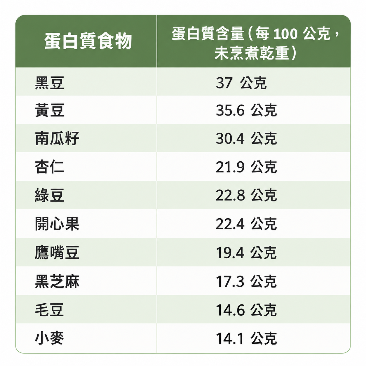 每100克未烹煮的植物性蛋白質食物所含的蛋白質量分別是：黑豆37公克、黃豆35.6公克、南瓜籽30.4公克、杏仁21.9公克、綠豆22.8公克、開心果22.4公克、鷹嘴豆19.4公克、黑芝麻17.3公克、毛豆14.6公克、小麥14.1公克
