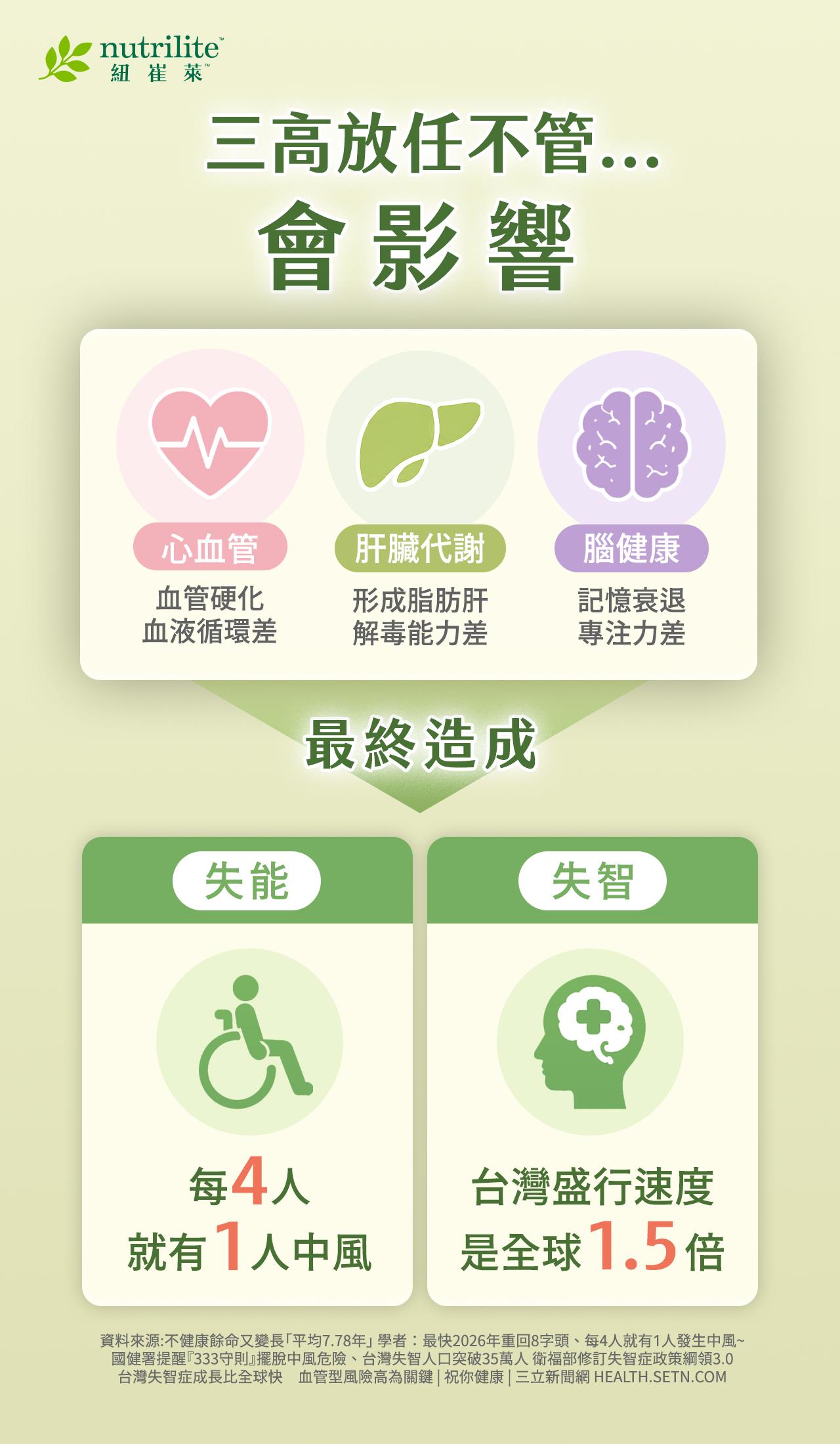 若三高問題未妥善管理，可能造成血管硬化、血液循環不佳、脂肪肝、肝臟解毒能力下降，以及記憶力衰退、專注力變差等健康風險